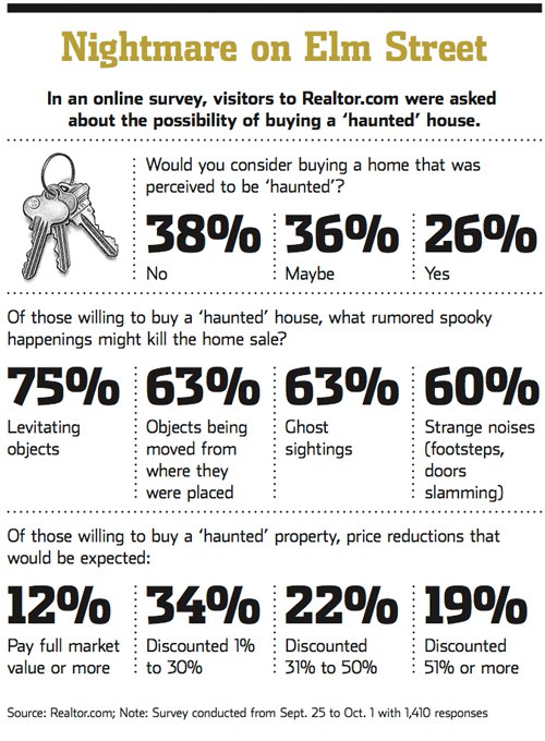 Haunted House Selling? Might be Tough – WSJ